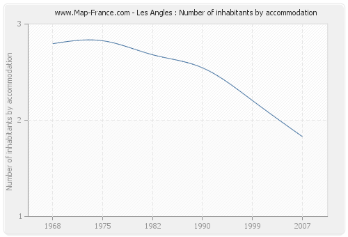 Les Angles : Number of inhabitants by accommodation